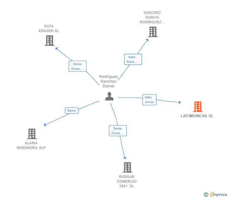 Vinculaciones societarias de LAFIMONESA SL