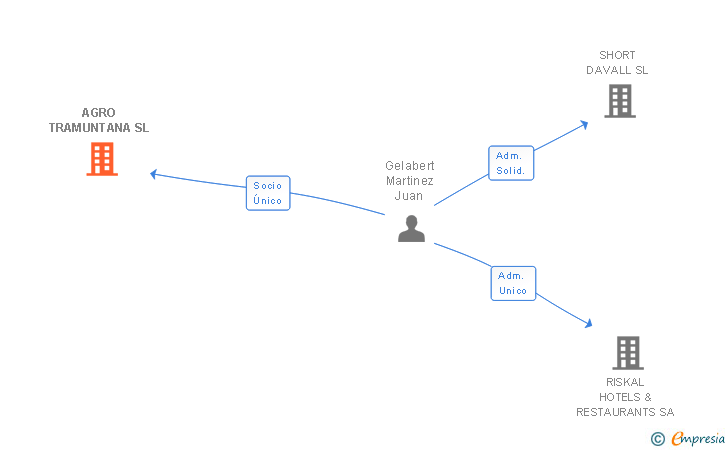 Vinculaciones societarias de AGRO TRAMUNTANA SL