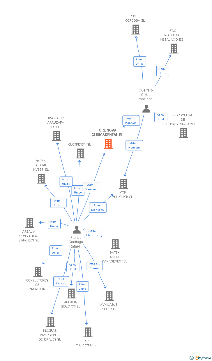 Vinculaciones societarias de QRL NOVA CLINIC&DENTAL SL