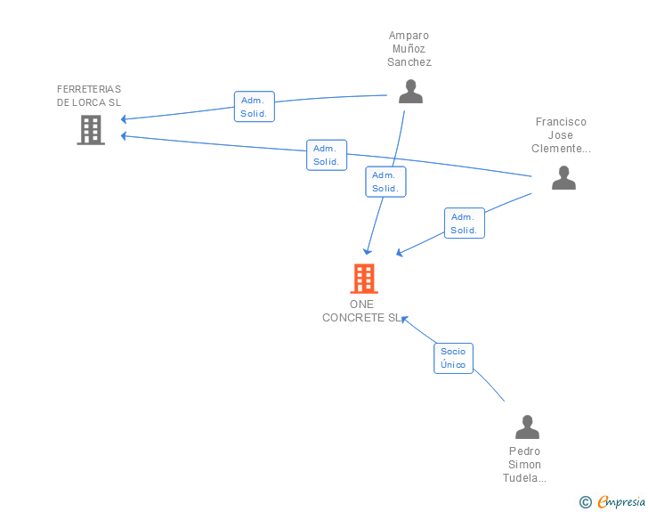 Vinculaciones societarias de ONE CONCRETE SL