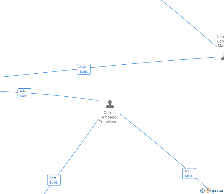 Vinculaciones societarias de CATERING AS BATEAS SL (EXTINGUIDA)