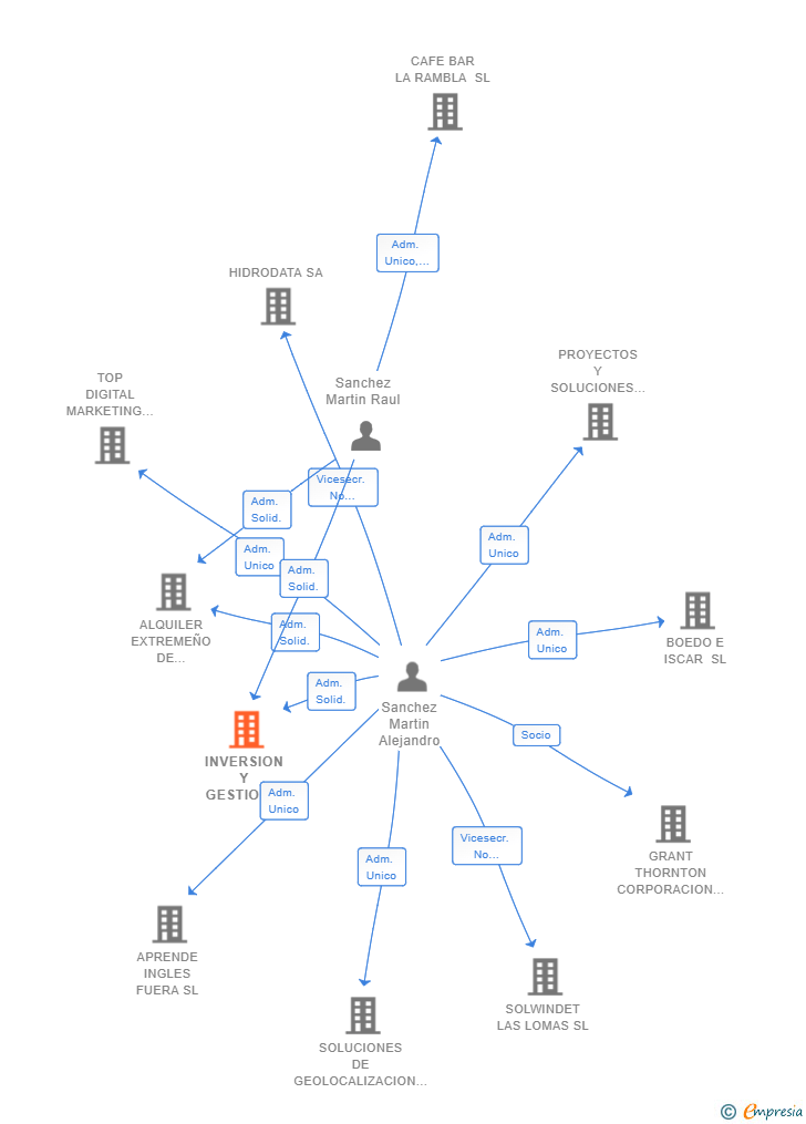 Vinculaciones societarias de INVERSION Y GESTION EXTREMEÑA SL