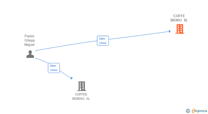 Vinculaciones societarias de COFFE BIOKO SL
