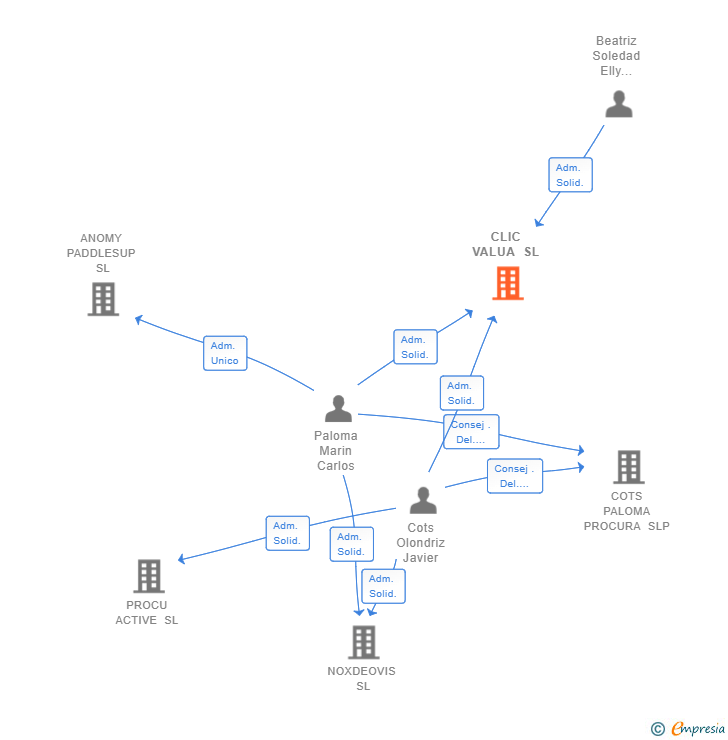 Vinculaciones societarias de CLIC VALUA SL