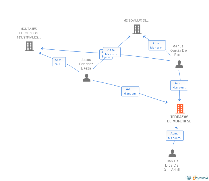 Vinculaciones societarias de TERRAZAS DE MURCIA SL