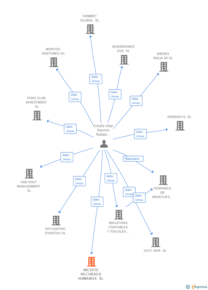 Vinculaciones societarias de INCOFIS RECURSOS HUMANOS SL