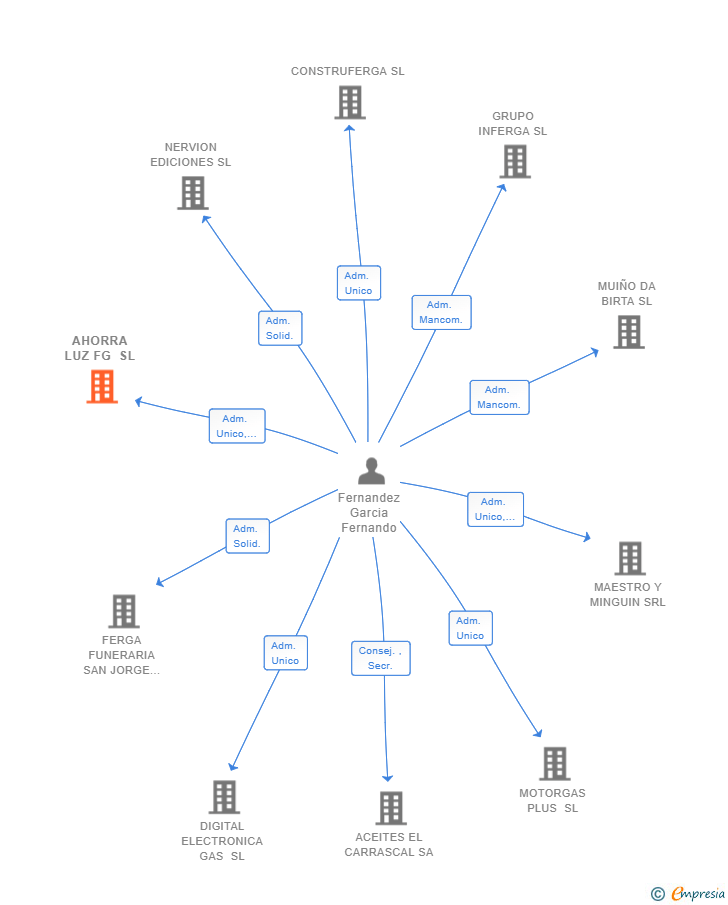 Vinculaciones societarias de AHORRA LUZ FG SL