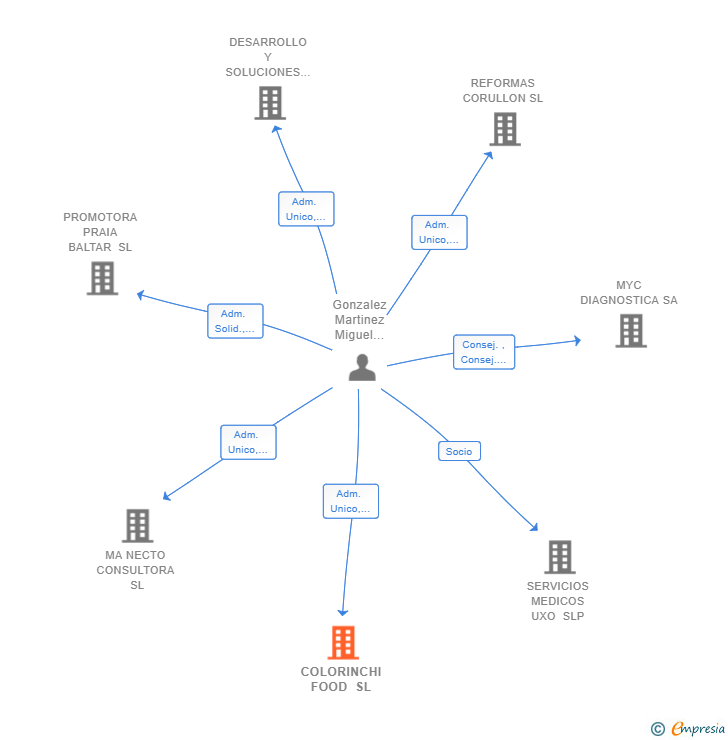 Vinculaciones societarias de COLORINCHI FOOD SL