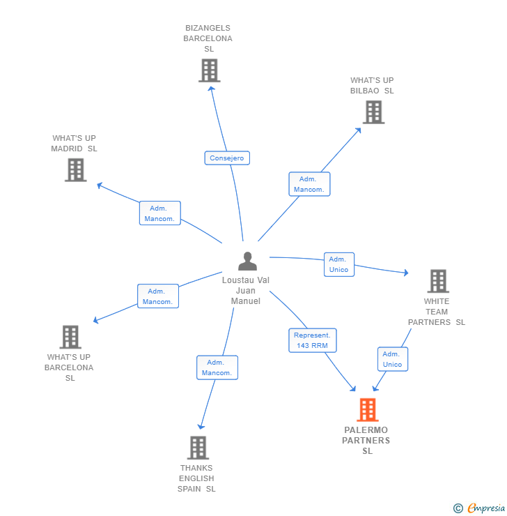 Vinculaciones societarias de PALERMO PARTNERS SL