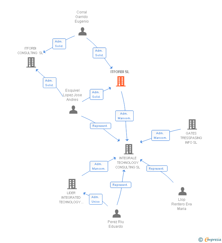 Vinculaciones societarias de ITFORBI SL (EXTINGUIDA)