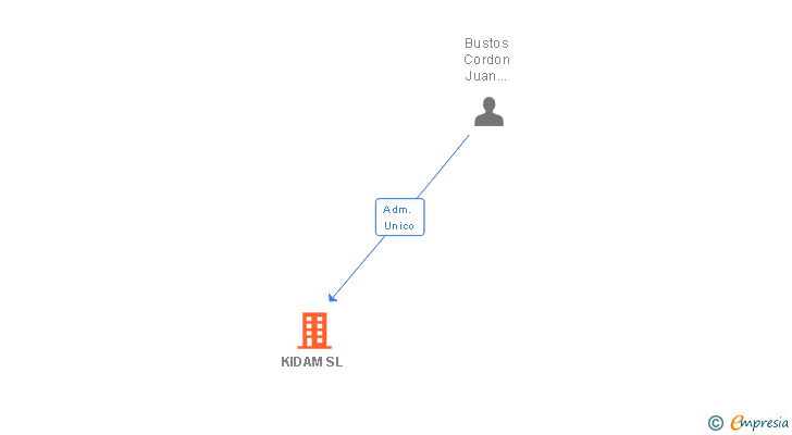 Vinculaciones societarias de KIDAM SL