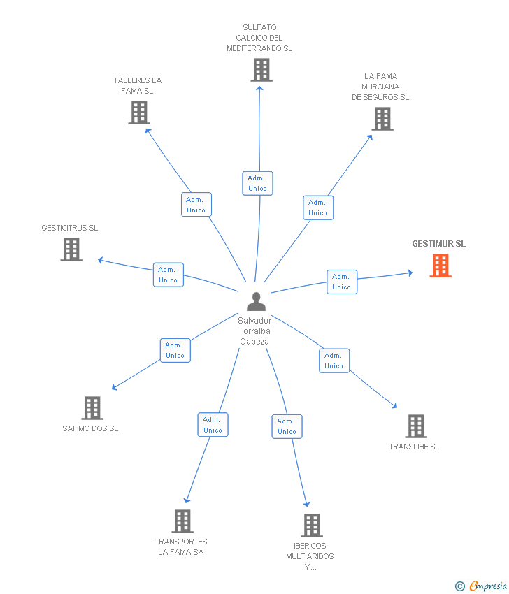 Vinculaciones societarias de GESTIMUR SL