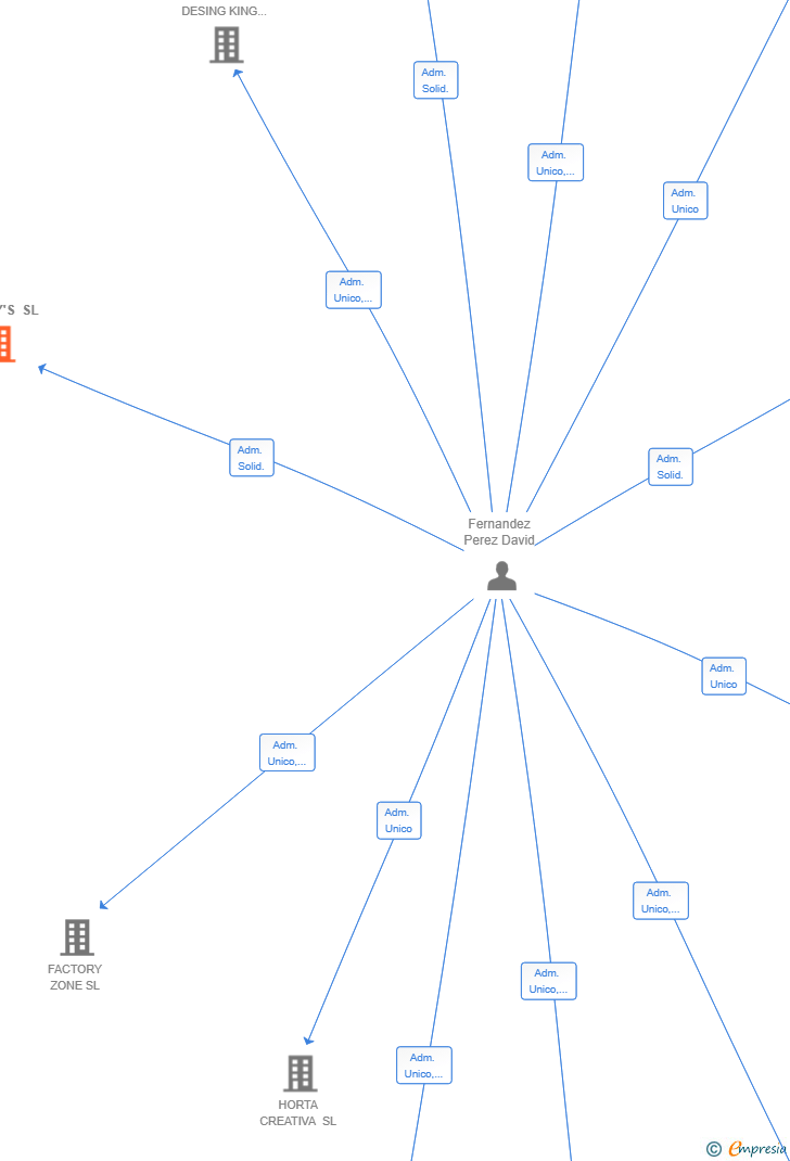 Vinculaciones societarias de FELTHY'S SL