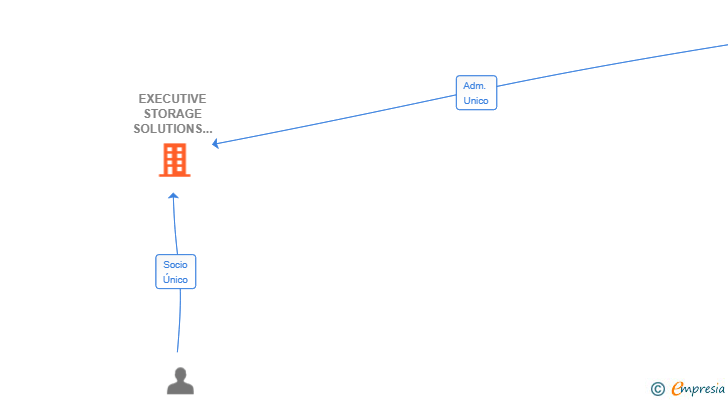 Vinculaciones societarias de EXECUTIVE STORAGE SOLUTIONS SL