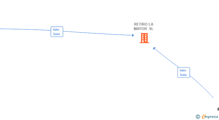 Vinculaciones societarias de RETIRO LA MAYOR SL