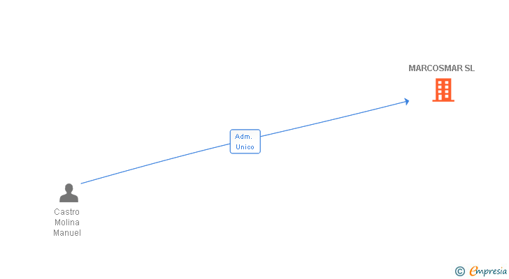 Vinculaciones societarias de MARCOSMAR SL