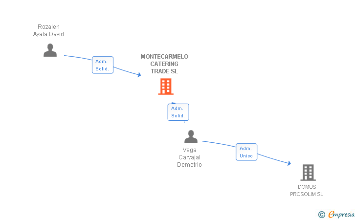Vinculaciones societarias de MONTECARMELO CATERING TRADE SL