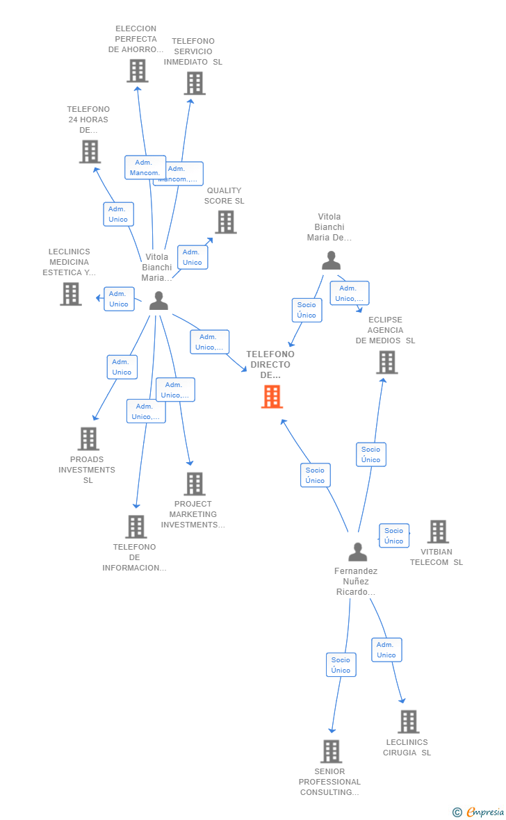 Vinculaciones societarias de TELEFONO DIRECTO DE ATENCION AL CLIENTE SL