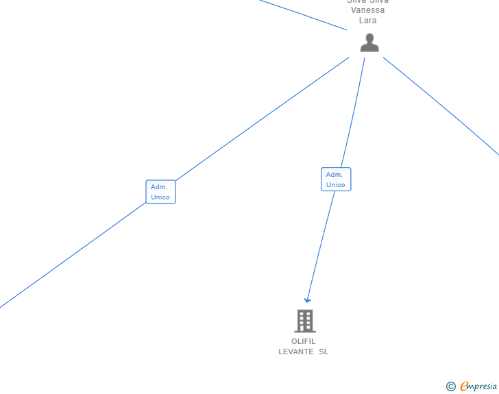 Vinculaciones societarias de OLIFIL MADRID SL