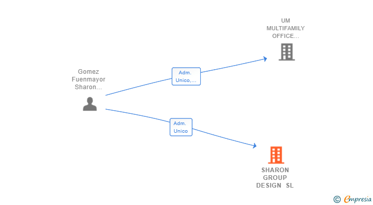 Vinculaciones societarias de SHARON GROUP DESIGN SL