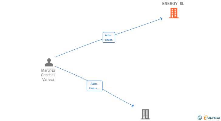 Vinculaciones societarias de POWER LUXOR ENERGY SL