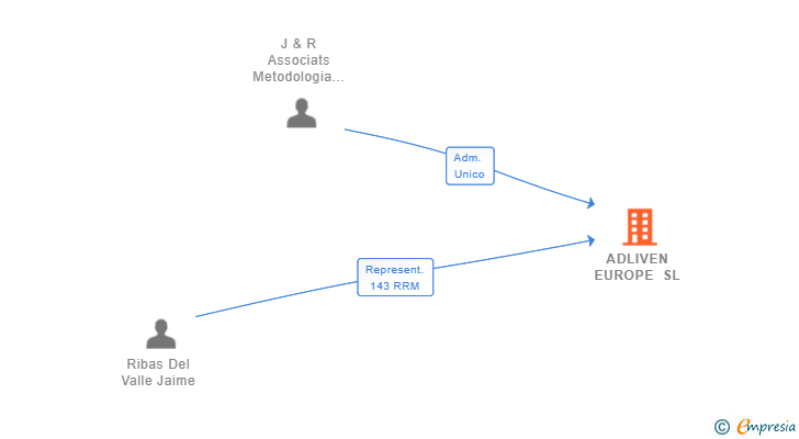 Vinculaciones societarias de ADLIVEN EUROPE SL