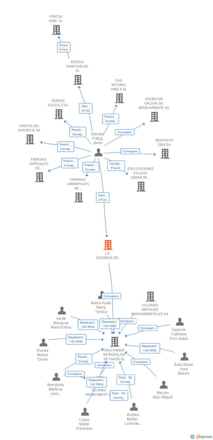 Vinculaciones societarias de NATURGY COMMODITIES TRADING SA