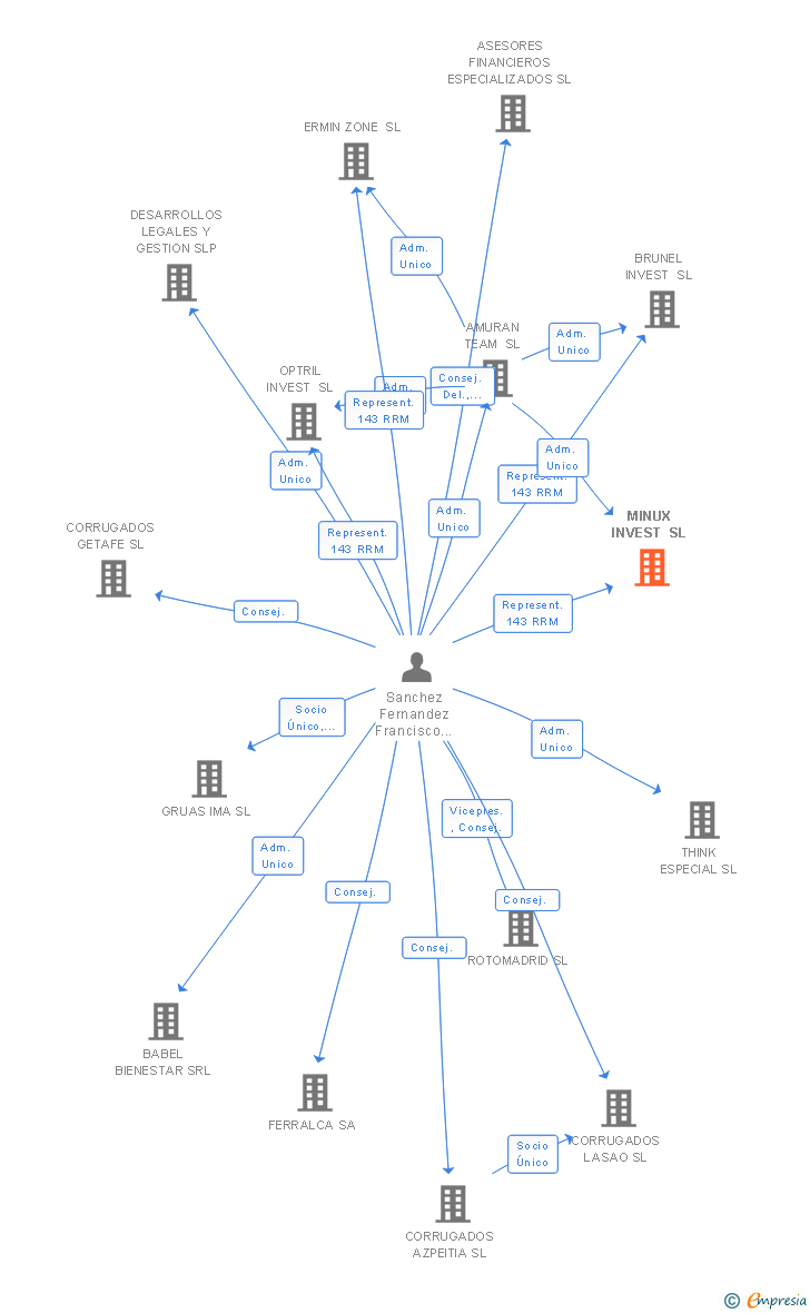 Vinculaciones societarias de MINUX INVEST SL