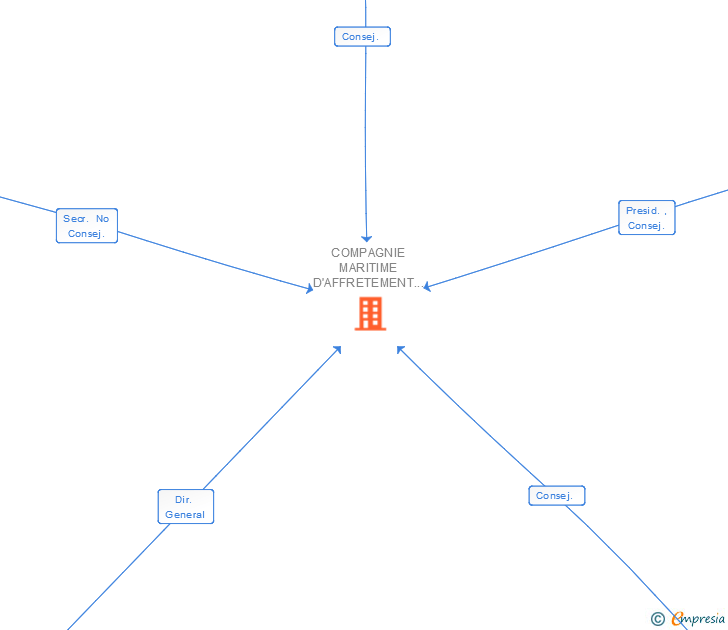 Vinculaciones societarias de COMPAGNIE MARITIME D'AFFRETEMENT COMPAGNIE GENERALE MARITIME IBERICA SA