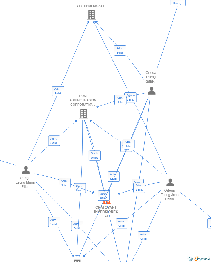 Vinculaciones societarias de CHATOYANT INVERSIONES SL