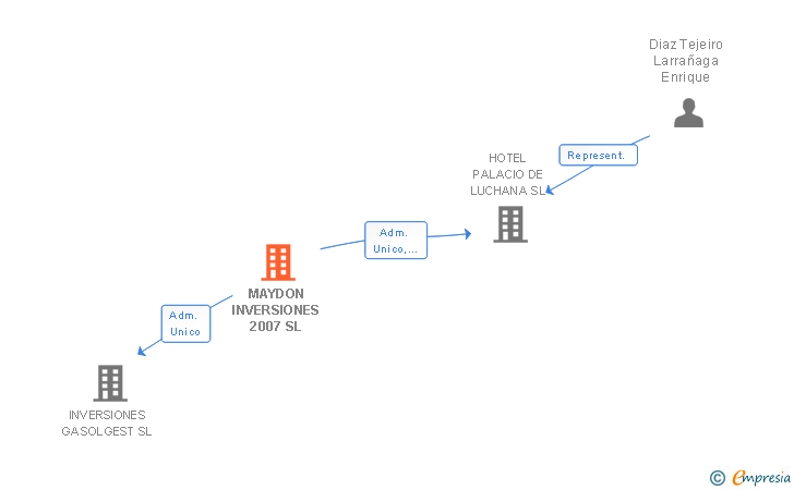 Vinculaciones societarias de MAYDON INVERSIONES 2007 SL