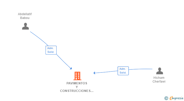 Vinculaciones societarias de PAVIMENTOS Y CONSTRUCCIONES BABOU SL