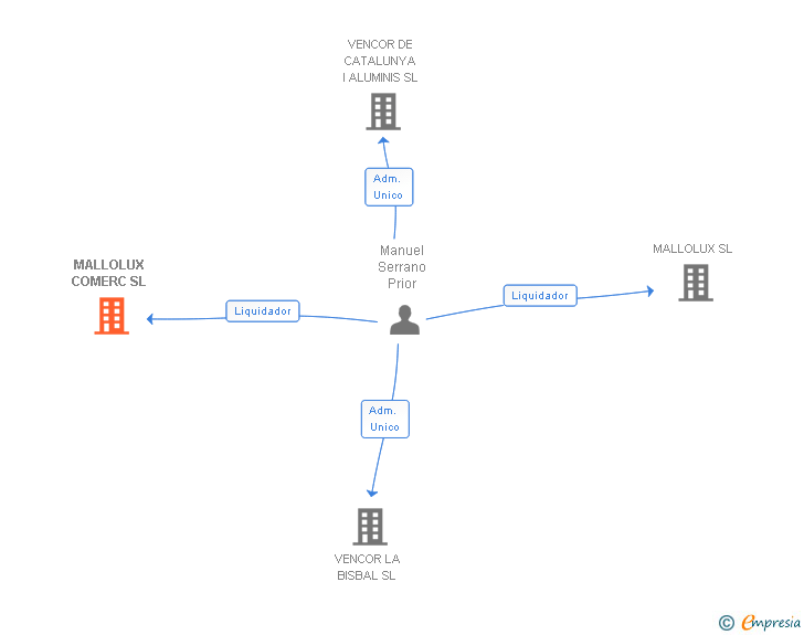 Vinculaciones societarias de MALLOLUX COMERC SL