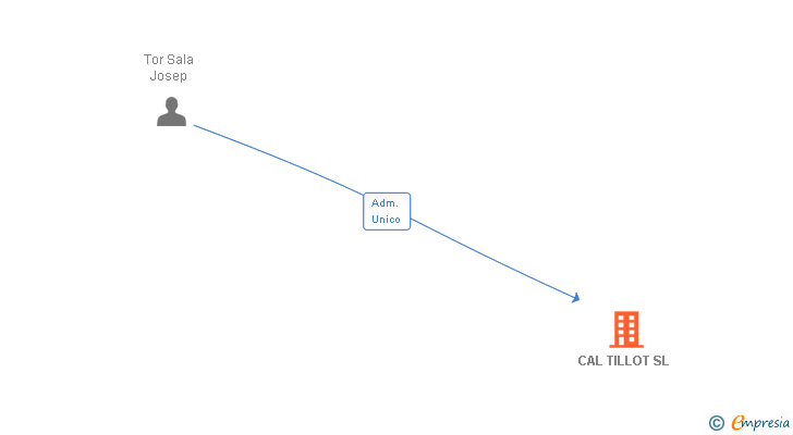 Vinculaciones societarias de CAL TILLOT SL