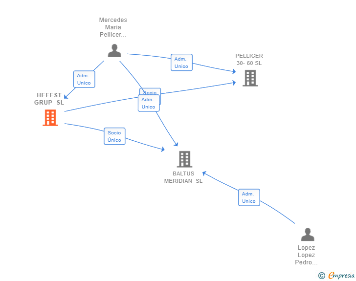 Vinculaciones societarias de HEFEST GRUP SL