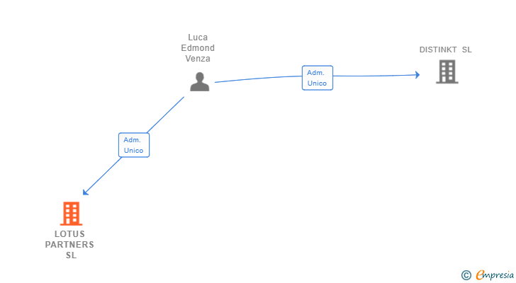 Vinculaciones societarias de LOTUS PARTNERS SL