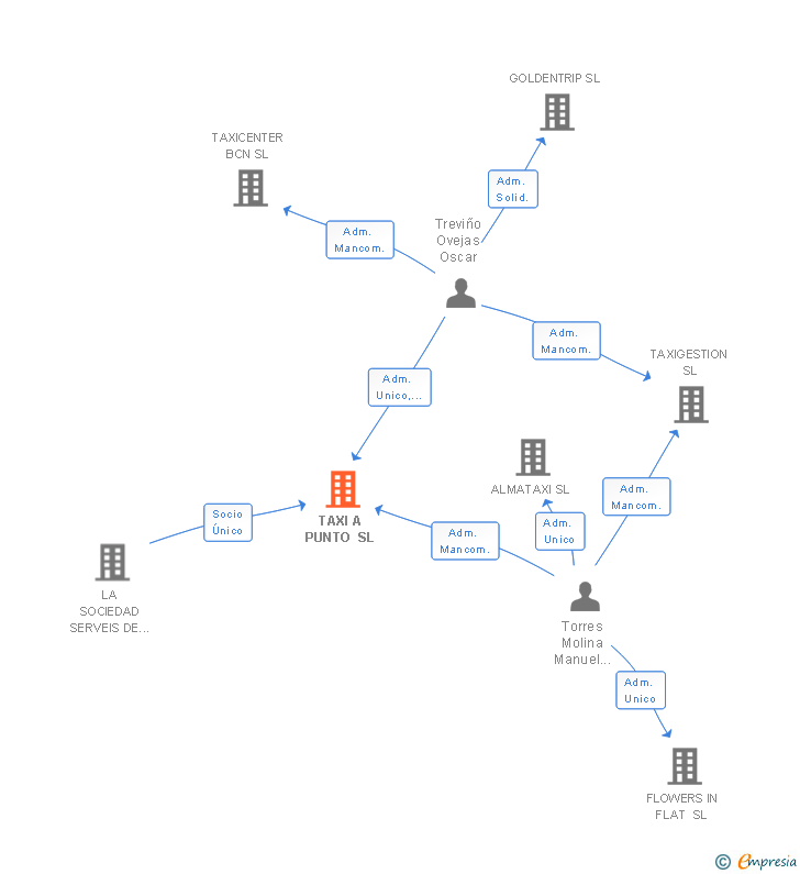 Vinculaciones societarias de TAXI A PUNTO SL