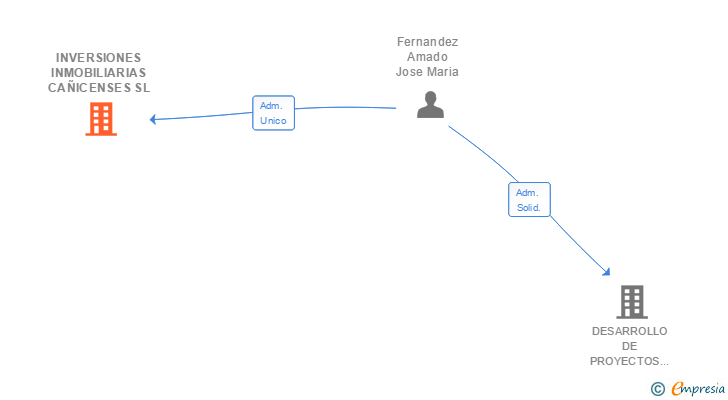 Vinculaciones societarias de INVERSIONES INMOBILIARIAS CAÑICENSES SL
