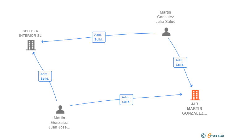 Vinculaciones societarias de JJR MARTIN GONZALEZ SL