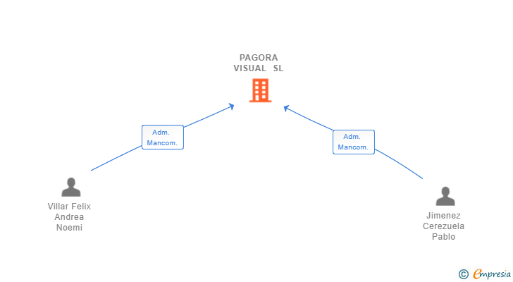 Vinculaciones societarias de PAGORA VISUAL SL
