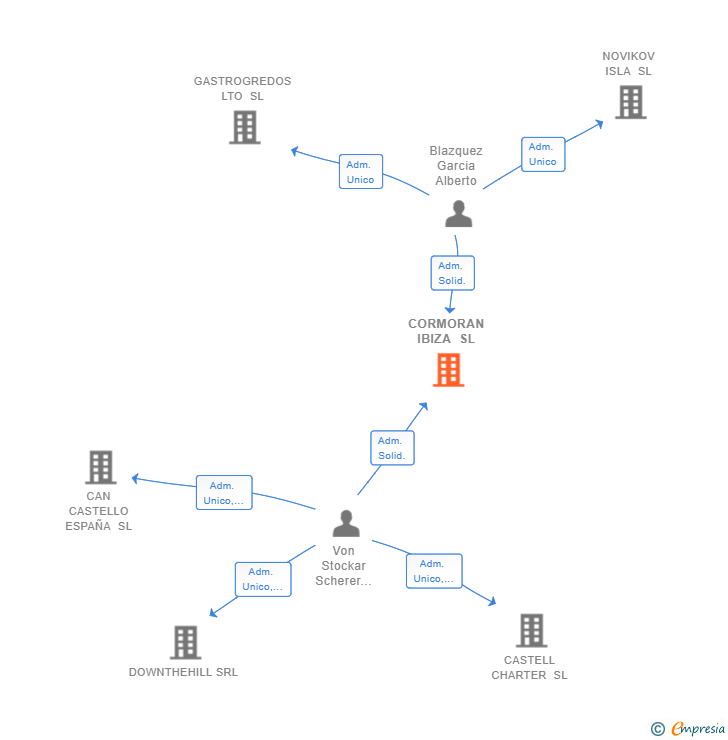 Vinculaciones societarias de CORMORAN IBIZA SL