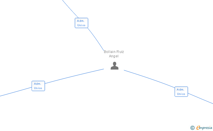 Vinculaciones societarias de RIVAQUIN SL