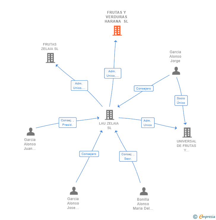Vinculaciones societarias de FRUTAS Y VERDURAS HARANA SL