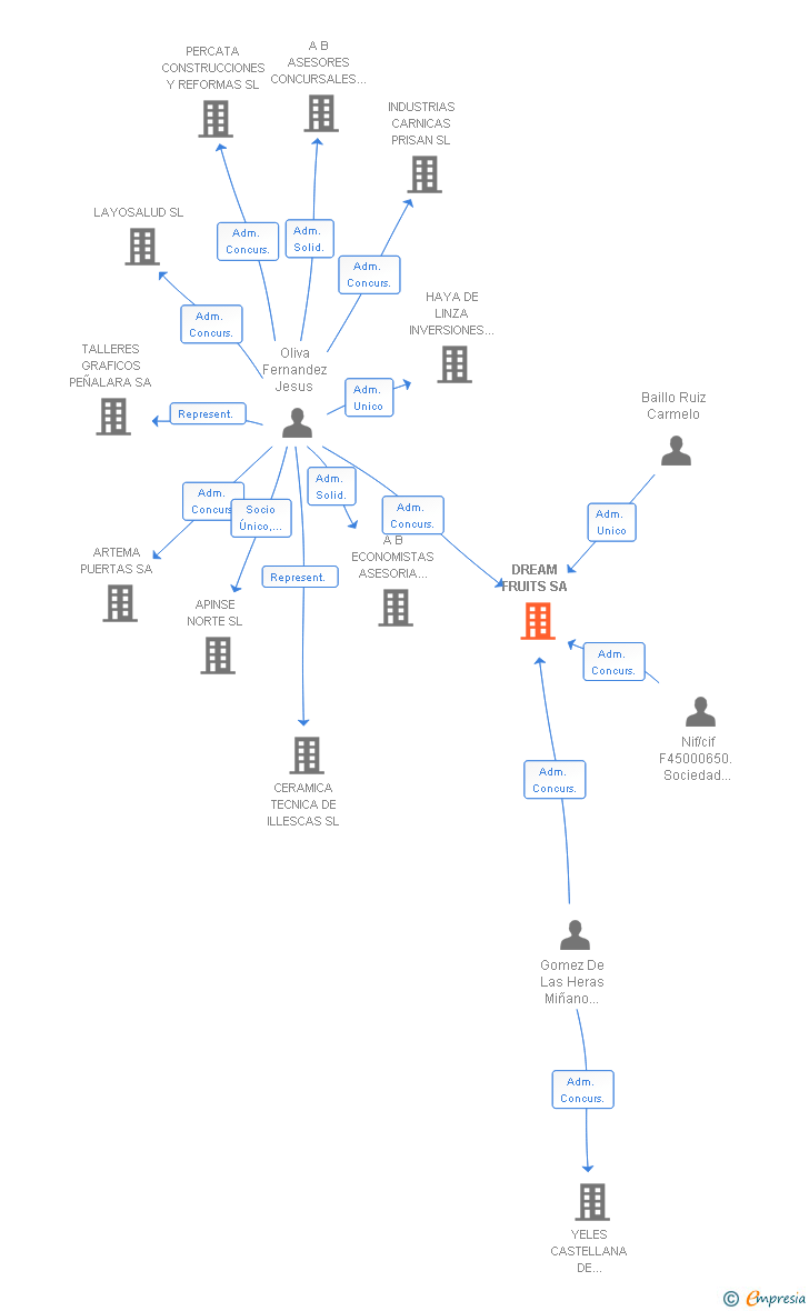 Vinculaciones societarias de DREAM FRUITS SA