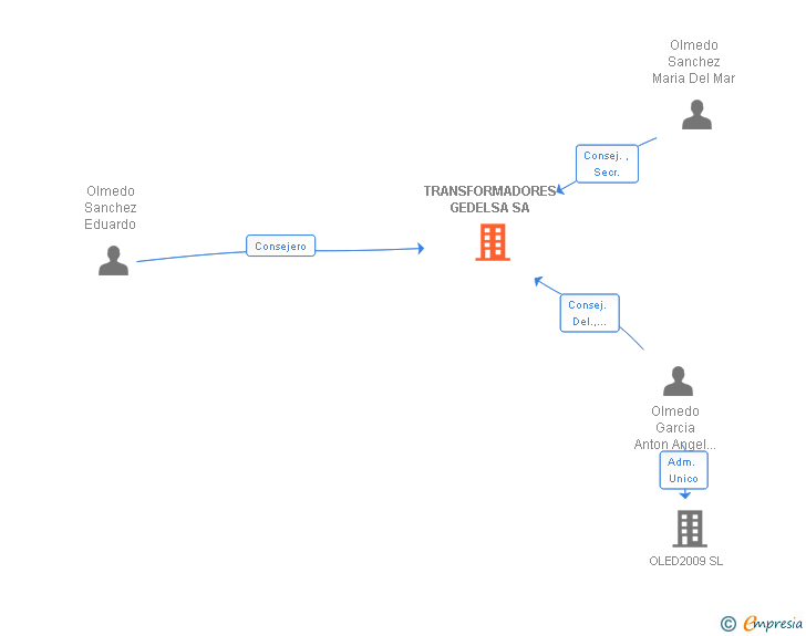 Vinculaciones societarias de TRANSFORMADORES GEDELSA SA