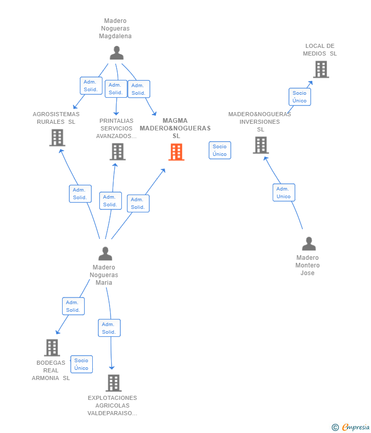 Vinculaciones societarias de MAGMA MADERO&NOGUERAS SL