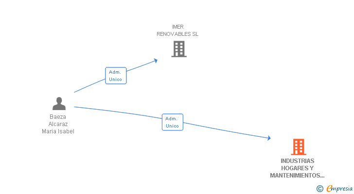 Vinculaciones societarias de INDUSTRIAS HOGARES Y MANTENIMIENTOS SER & MA SBD SL