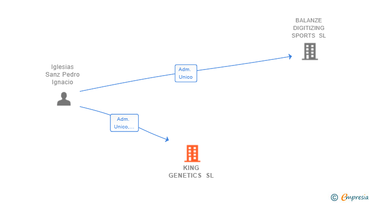 Vinculaciones societarias de KING GENETICS SL