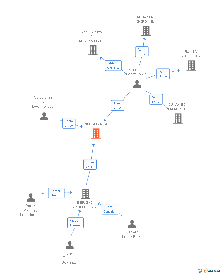 Vinculaciones societarias de ENERSOS V SL