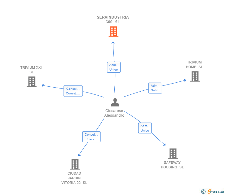 Vinculaciones societarias de SERVINDUSTRIA 360 SL